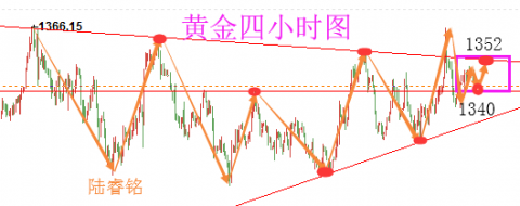 陆睿铭：4.17美元低迷黄金高位震荡，伦敦金如何操作？