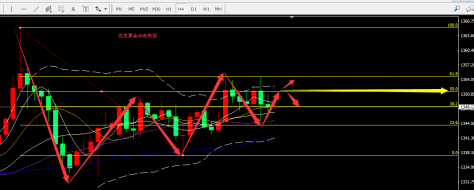 技术分析：黄金短线急跌，回调1345-1343布局多单