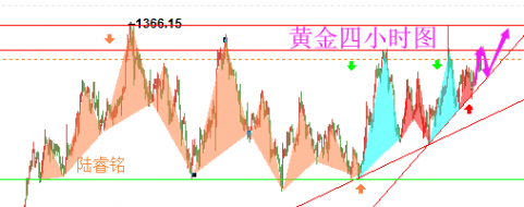 技术分析建议：4.19黄金无惧美元反弹，伦敦金慢涨逼高看1360