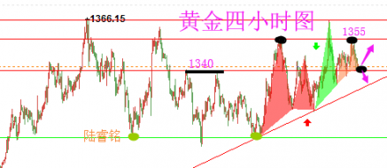 陆睿铭：4.20美元反攻90，黄金伦敦金1340多空分水岭