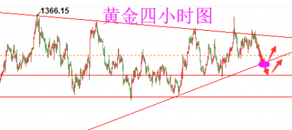 陆睿铭：周评现货黄金多空无延续，伦敦金下周展望分析