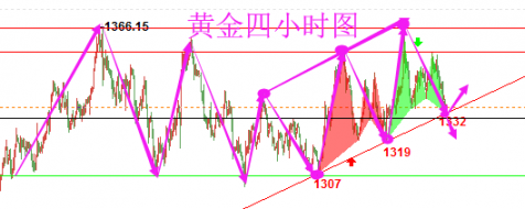 技术分析：4.23美元走强伦敦金双阴回撤，现货黄金一触即发