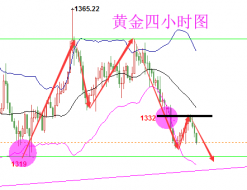 陆睿铭：美元反弹施压黄金白银，伦敦金震荡看下行