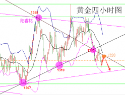 行情分析：4.26美元小憩黄金反弹，伦敦金阴包阳反弹空