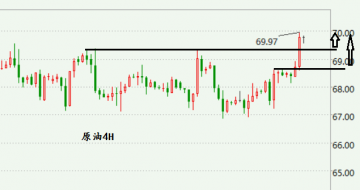 周一黄金开盘操作短线震荡高抛低吸，原油较为强势修正之后再多