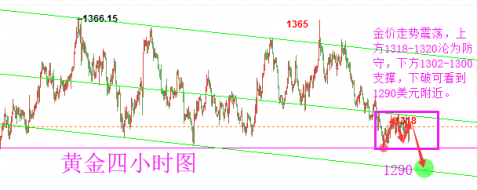 陆睿铭：美元高涨后回落，黄金来回折腾，伦敦金晚盘行情分析策略