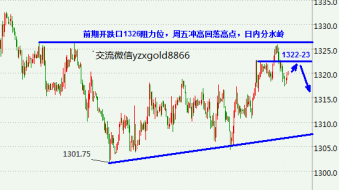 喻泽肖：现货黄金周五高点1326分界线之下看压制情况，原油交易日线首阴探底回升