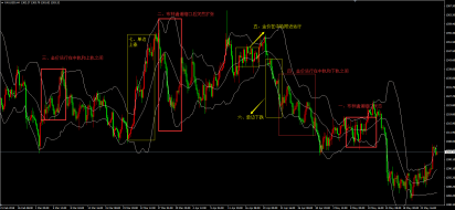 聂易铭：如何运用布林线分析金市趋势多端变化，布林线作为基本的趋势指标