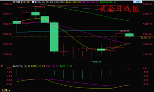 李沐琛2018年5月25日黄金破位千三追涨还言之过早， 原油滞涨回撤为空