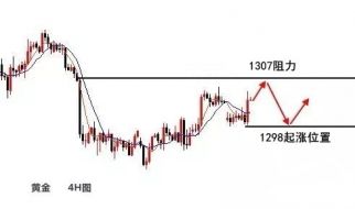 梓岚解盘：现货黄金单边不成型晚间破位操作，炒原油反弹空！