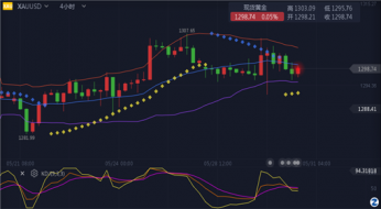 指点迷金：5月30日现货黄金小非农走势预演非农大数据，炒原油EIA操作建议