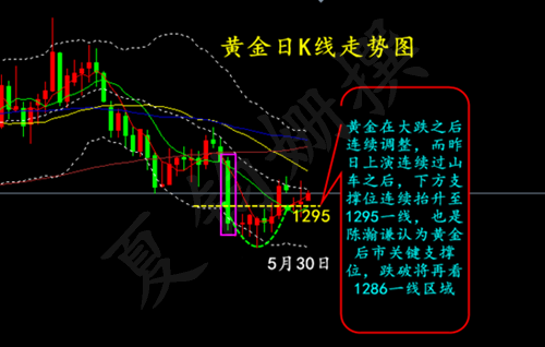 5月30日晚间小非农出现后!午夜现货黄金能否再下一城？附亏损原因