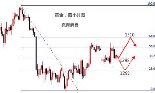 技术分析：现货黄金1292双底成型或上探回落，亚盘先跌则多