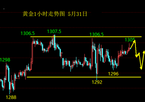 5月31日月线收官现货黄金震荡上行迎非农，炒黄金盈利策略请跟好宋阳峰