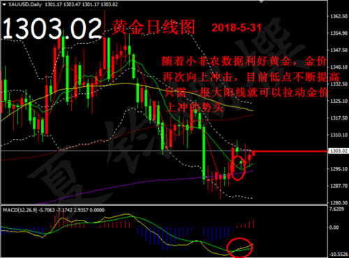 5月31日月线收官ADP数据不及预期，现货黄金受支撑午间还会涨吗？