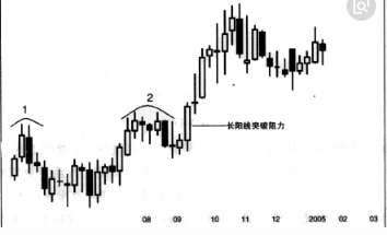 5月31日现货黄金投资单根长阳线的买进信号判断