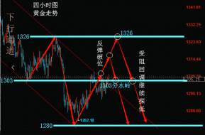 陆睿铭：非农前黄金千三畏首畏尾，伦敦金通胀数据成破位良机