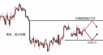 梓岚解盘：现货黄金碎阳慢涨多头要逆袭了？炒原油转势不成功！