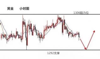 梓岚解盘：你还在期待非农拯救黄金吗？原油极弱不做多！