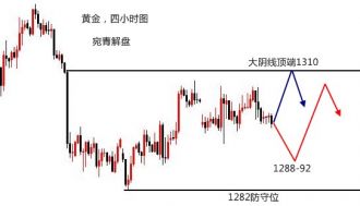 非农解析：黄金上下浮动无抉择，非农难做出头鸟