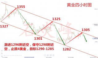 石炎峰：完美翻仓43美金, 6.4黄金行情如何操作