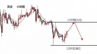 梓岚解盘：黄金抗跌但未成单边晚间低多，原油一路空！