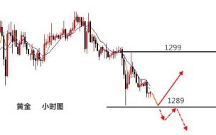 梓岚解盘：黄金短期震荡局面难改，关注上周低点破位操作！