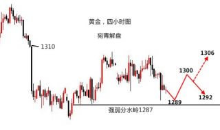 宛青解盘：强弱分水岭1287守住可多，日内还看先跌后涨