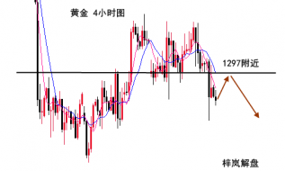 梓岚解盘：黄金冲高受阻弱势依旧，原油弱势震荡空头占优！