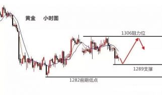 梓岚解盘：黄金非极弱行情不追空，原油顺势逢高做空！