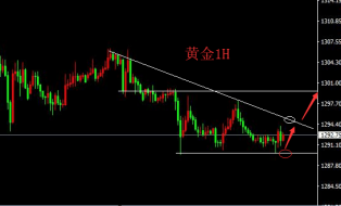 刘宇犇：6.5黄金摇摆震荡，何时能蓄势突破