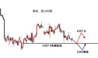 宛青解盘：黄金欧盘守前低看震荡，跌破则等1282双底成型