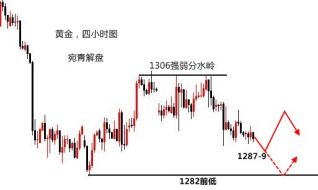 宛青解盘：黄金欲二次下探支撑，晚间看好探底回升