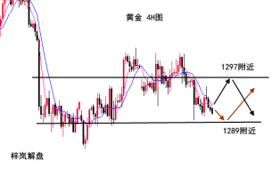 梓岚解盘：现货黄金承压区间震荡高空低多，炒原油空头强势！