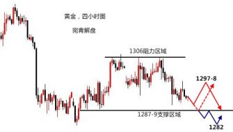 宛青解盘：现货黄金偏弱需二次下探，日内重点还在前低