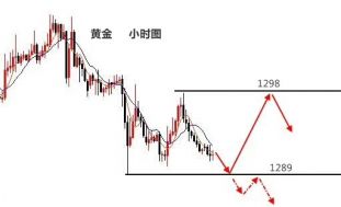 梓岚解盘：黄金单边无望继续看震荡，不破1289之上还是多！