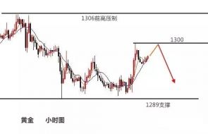 梓岚解盘：通俄门再次发酵，现货黄金刺破千三未企稳区间操作！