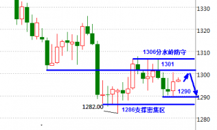 喻泽肖：现货黄金震荡杀完空今日勿追多提防再杀多，炒原油探底不是反转