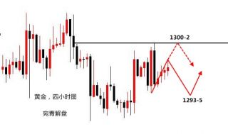 宛青解盘：现货黄金亚盘上涨看冲高受阻，守1302下方做空