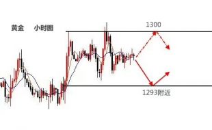 梓岚解盘：黄金关注1289-1306区间高空低多，原油反抽空！