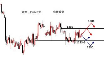 宛青解盘：现货黄金单边未临，1289-1302高不多低不空