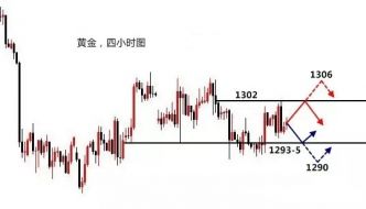 梓岚解盘：现货黄金紧守两边阻力和支撑，炒原油触及反抽高点空！