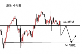 梓岚解盘：黄金小时9连阴诱空做空吗？原油弱势反弹空！