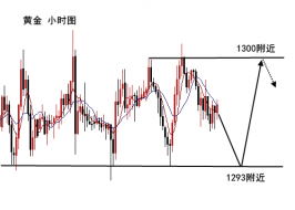 梓岚解盘：黄金震荡区间不破多空双收，原油高空低多！