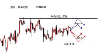 宛青解盘：黄金老生常谈看区间，难改震荡宿命