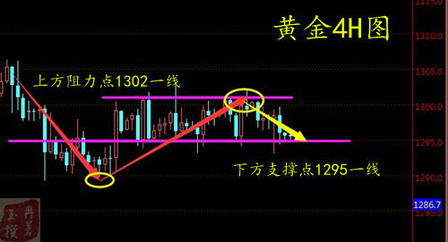 6月13日现货黄金目前依旧震荡以高空为主，炒黄金具体方向有待加息指引