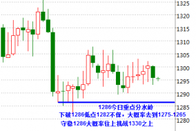 喻泽肖：加息板上钉钉重点在于鲍威尔言论，黄金白盘预计震荡偏空