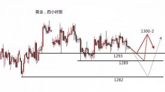 梓岚解盘：黄金1289分水岭不破低多！原油非极弱低多！