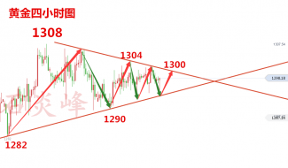 石炎峰：美联储加息将点燃市场，6.13黄金走势静待突破