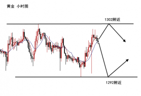 梓岚解盘：加息未能改变黄金震荡区间，日内还是高空低多